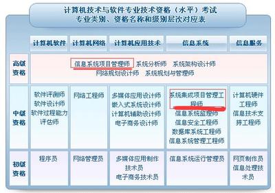 2017年系統(tǒng)集成項目管理工程師考試 計算機系統(tǒng)集成領(lǐng)域的重要認證